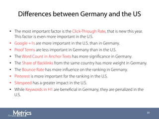 Diﬀerences between Germany and the US
30
•  The most important factor is the Click-Through Rate, that is new this year.
This factor is even more important in the U.S.
•  Google +1s are more important in the U.S. than in Germany.
•  Proof Terms are less important in Germany than in the U.S.
•  The Word Count in Anchor Texts has more signiﬁcance in Germany.
•  The Share of Backlinks from the same country has more weight in Germany.
•  The Bounce Rate has more inﬂuence on the ranking in Germany.
•  Pinterest is more important for the ranking in the U.S.
•  Sitespeed has a greater impact in the U.S.
•  While Keywords in H1 are beneﬁcial in Germany, they are penalized in the
U.S.
 