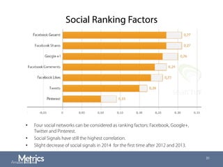 Social Ranking Factors
•  Four social networks can be considered as ranking factors: Facebook, Google+,
Twitter and Pinterest.
•  Social Signals have still the highest correlation.
•  Slight decrease of social signals in 2014 for the ﬁrst time after 2012 and 2013.
31
 