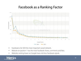 Facebook as a Ranking Factor
32
•  Facebook is for SEO the most important social network.
•  Website on position 1 has the most Facebook shares, comments and likes.
•  Websites ranking lower on Google have a lot less Facebook signals.
 