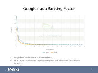 Google+ as a Ranking Factor
33
•  Graph looks similar as the one for Facebook.
•  In 2014 the +1s increased the most compared with all relevant social media
networks.
 