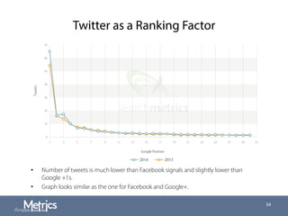 Twitter as a Ranking Factor
34
•  Number of tweets is much lower than Facebook signals and slightly lower than
Google +1s.
•  Graph looks similar as the one for Facebook and Google+.
 