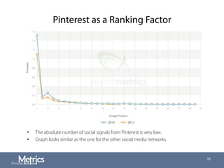 Pinterest as a Ranking Factor
35
•  The absolute number of social signals from Pinterest is very low.
•  Graph looks similar as the one for the other social media networks.
 
