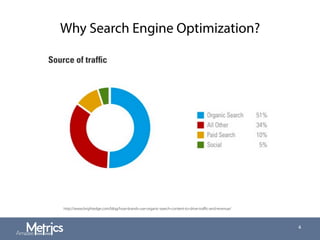 Why Search Engine Optimization?
4
http://www.brightedge.com/blog/how-brands-use-organic-search-content-to-drive-traﬃc-and-revenue/
 