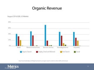 Organic Revenue
5
August 2014, B2B, US Market:
http://www.brightedge.com/blog/how-brands-use-organic-search-content-to-drive-traﬃc-and-revenue/
 