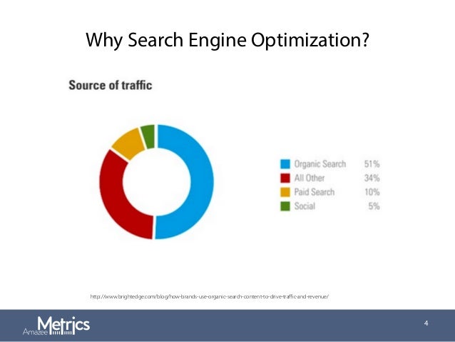 Search Engine Optimization & Social Media