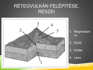 RÉTEGVULKÁN FELÉPÍTÉSE,
RÉSZEI
1. Magmakam
ra
2. Kürtő
3. Kráter
4. Láva
5. Tufa, hamu
 