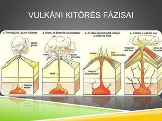 VULKÁNI KITÖRÉS FÁZISAI
 