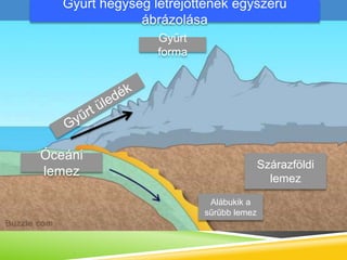 Szárazföldi
lemez
Óceáni
lemez
Gyűrt hegység létrejöttének egyszerű
ábrázolása
Gyűrt
forma
Alábukik a
sűrűbb lemez
 
