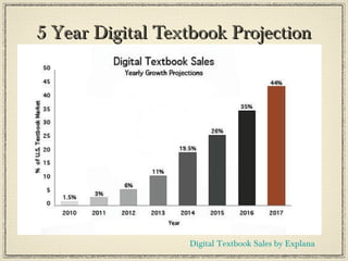5 Year Digital Textbook Projection Digital Textbook Sales by Explana 