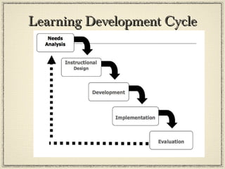 Learning Development Cycle 
