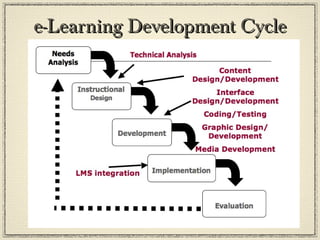 e-Learning Development Cycle 