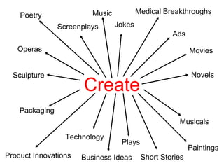 Create Ads Music Paintings Sculpture Novels Product Innovations Medical Breakthroughs Jokes Poetry Screenplays Operas Musicals Plays Movies Short Stories Technology Business Ideas Packaging 