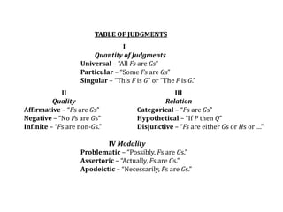 TABLE OF JUDGMENTS
I
Quantity of Judgments
Universal – “All Fs are Gs”
Particular – “Some Fs are Gs”
Singular – “This F is G” or “The F is G.”
II III
Quality Relation
Affirmative – “Fs are Gs” Categorical – “Fs are Gs”
Negative – “No Fs are Gs” Hypothetical – “If P then Q”
Infinite – “Fs are non-Gs.” Disjunctive – “Fs are either Gs or Hs or …”
IV Modality
Problematic – “Possibly, Fs are Gs.”
Assertoric – “Actually, Fs are Gs.”
Apodeictic – “Necessarily, Fs are Gs.”
 