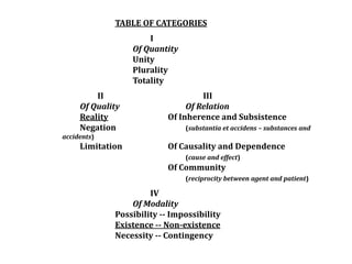 TABLE OF CATEGORIES
I
Of Quantity
Unity
Plurality
Totality
II III
Of Quality Of Relation
Reality Of Inherence and Subsistence
Negation (substantia et accidens – substances and
accidents)
Limitation Of Causality and Dependence
(cause and effect)
Of Community
(reciprocity between agent and patient)
IV
Of Modality
Possibility -- Impossibility
Existence -- Non-existence
Necessity -- Contingency
 