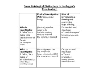 Some Ontological Distinctions in Heidegger’s
Terminology:
Kind of investigation:
Ontic concerning
beings
Kind of
investigation:
Ontological
concerning
ways of being
Who is
investigated
A “who,” i.e. a
being with
the character of
Dasein
(i.e. a being that
exists)
(Factical) possible
ways to be
(e.g. being a student,
being gay, etc.) and
the structure thereof
Existentials and
structures
of possible ways of
being (e.g. being-with,
facticity)
What is
investigated
A “what,” i.e. a
being of
an other kind (an
extant thing or
something handy)
(Factual) properties
(e.g., being orange,
being a prime number) and
the structures thereof
Categories and
structures
of factual
properties
(quality, quantity,
scientific laws, etc.)
 