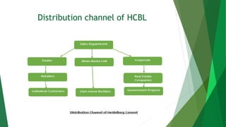 Distribution channel of HCBL
 