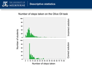 Page Title / heading goes here Descriptive statistics Number of steps taken Number of students Incorrect solution Correct solution Number of steps taken on the Olive Oil task 