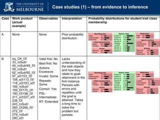 Page Title / heading goes here Case studies (1) – from evidence to inference Case Work product  (actual example) Observables Interpretation Probability distributions for student trait class membership A None None Prior probability distribution B sq_!24_t3!33_roSub!45_roSub!48_f3!59_roSub!62_roSub!82_t3!97_e5!103_f3!108_e3!113_f3!118_e3!163_e5!166_roSub!169_f3!175_t3!190_f3!198_t3!211_e3!227_e5!238_f3!243_roSub!260_t3!266_f3!272_t3!279_roSub!290_e5!304_roSub!305_roSub!308_t3!313_f3!319_t3! Valid first: No Best first: No Actions: Excessive Invalid: Some Repeats: Some Correct: Yes PSL: Intermediate RT: Extended Lacks understanding of the task objects and how they relate to goal-attainment in the first instance. Persists with errors and repetition until the goal is attained. Takes a long time to solve the problem but persists.   