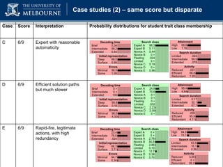 Page Title / heading goes here Case studies (2) – same score but disparate Case Score Interpretation Probability distributions for student trait class membership C 6/9 Expert with reasonable automaticity D 6/9 Efficient solution paths but much slower E 6/9 Rapid-fire, legitimate actions, with high redundancy 