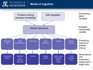 Page Title / heading goes here Model of cognition Problem-solving strategic knowledge Self-regulation Search taxonomy Decoding time Initial representation Attainment Error tendency Activity Search duration Total response  time Action count, repetition, search  scope Invalid  actions Correct Valid first move,  best-first sequence Pre-search latency Overarching latent variables Procedural aspects of problem solving Observations with evidentiary weight about target traits Modelled commonality variable 