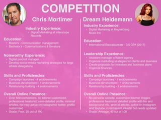 COMPETITION
Chris Mortimer
Noteworthy Experience:
• Digital product manager
• Develop social media marketing strategies for large
athlete delegations
Dream Heidemann
Industry Experience:
• Digital Marketing at Interscope
Records
Education:
• Masters - Communication management
• Bachelor’s - Communications & literature
Skills and Pro
fi
ciencies:
• Campaign launches - 4 endorsements
• Business development - 4 endorsements
• Relationship building - 4 endorsements
Overall Online Presence:
• Over 500 connections, no banner customized,
professional headshot, semi-detailed pro
fi
le, minimal
articles, not very active on instagramor twitter, pro
fi
le
customized
• Grade: Poor, 20 out of 100
Industry Experience:
• Digital Marketing at MouyeGang
Music Inc
Education:
• International Baccalaureate - 3.5 GPA (2017)
Leadership Experience:
• Assistant manager of talent agency
• Organize marketing strategies for clients and business
• Create proposals for investors and business plans
• Organize
fi
nances
Skills and Pro
fi
ciencies:
• Campaign launches - 1 endorsements
• Business development - 1 endorsements
• Relationship building - 1 endorsements
Overall Online Presence:
• No personal website, customized banner images,
professional headshot, detailed pro
fi
le with bio and
background info, several articles, active on Instagram
and Youtube, customized LinkedIn but needs updated
• Grade: Average, 40 out of 100
 