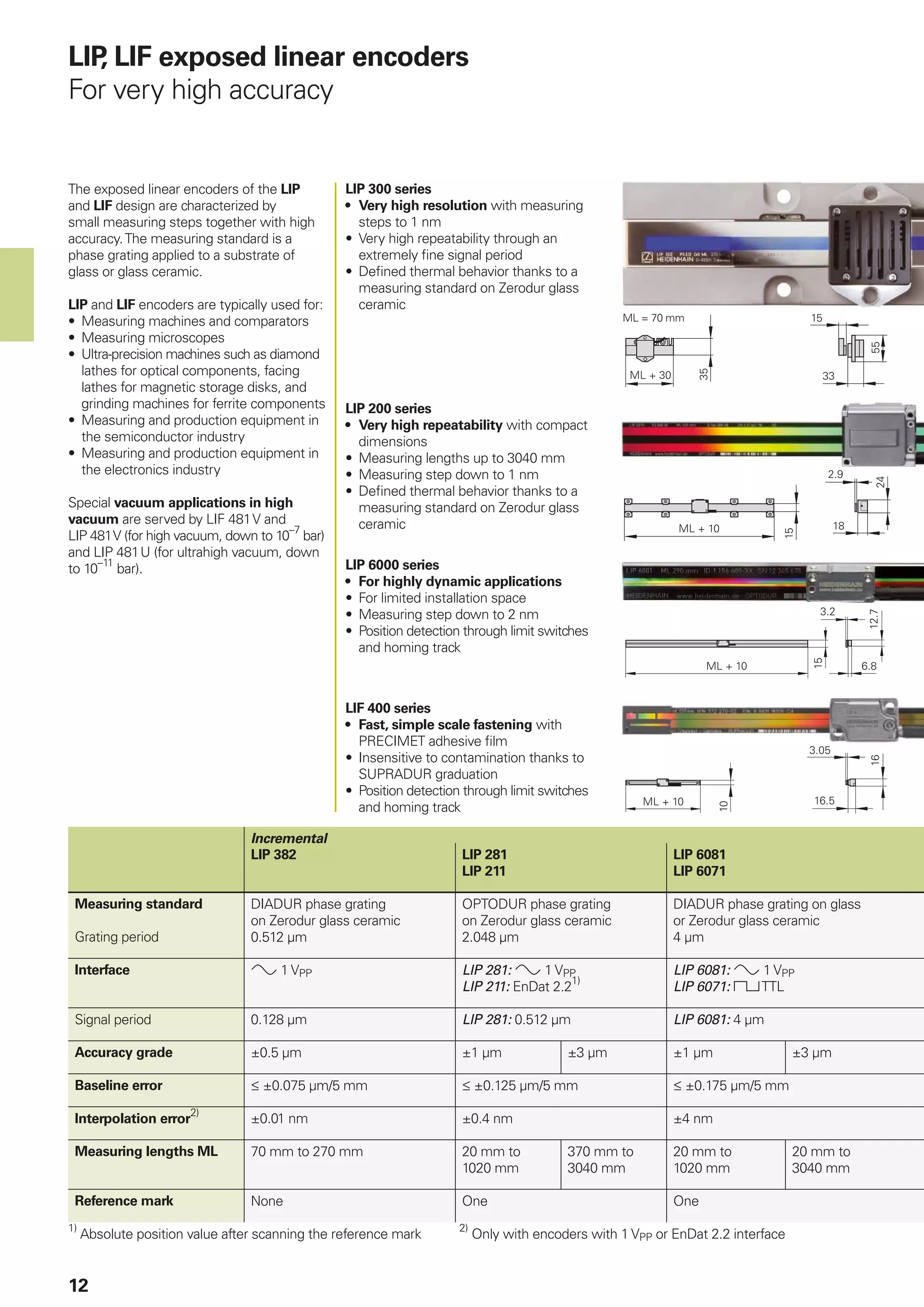 Heidenhain general catalog-linear encoders | PDF | Radio Control ...