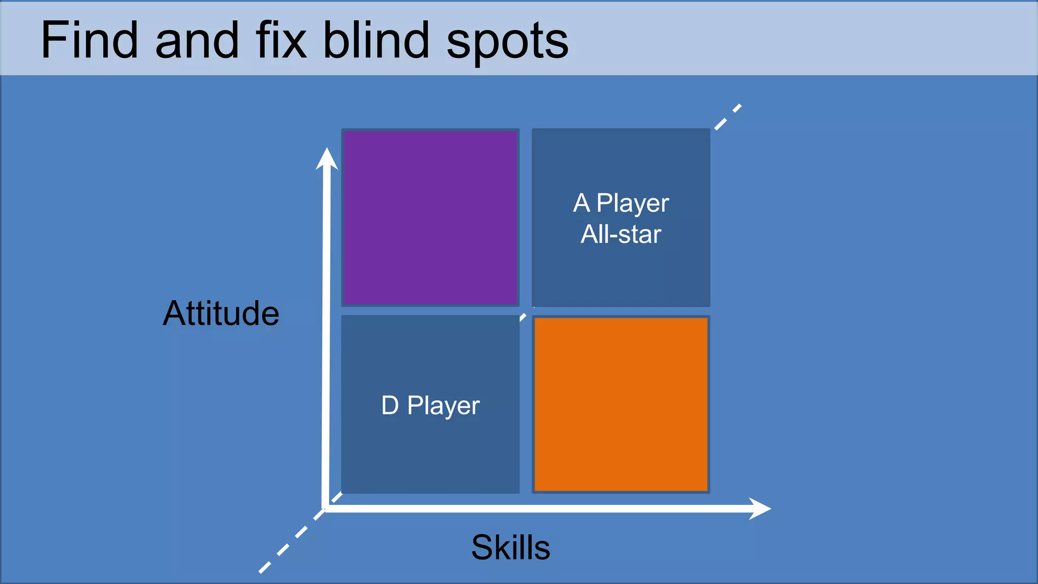 Find and fix blind spots
Skills
Attitude
A Player
All-star
D Player
 