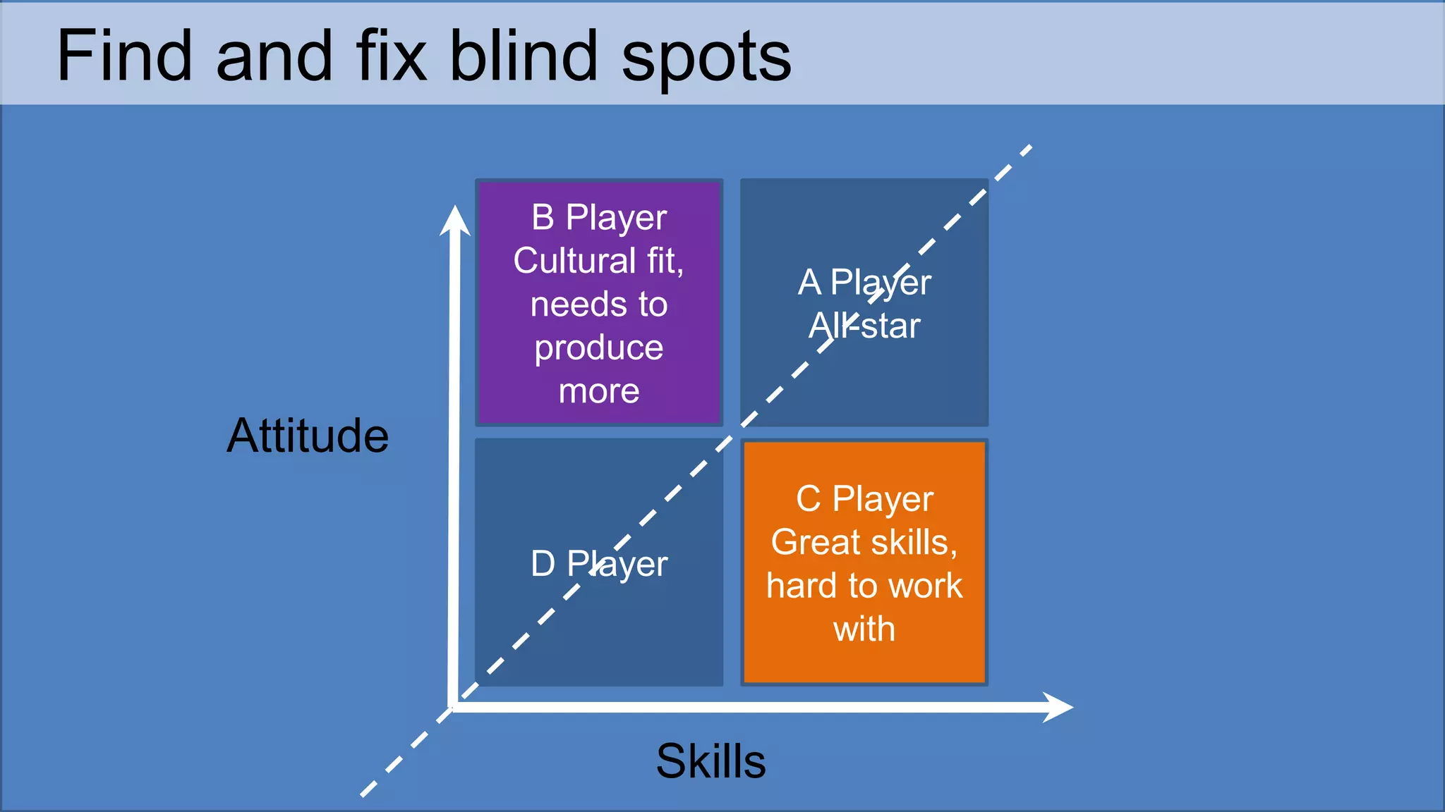Find and fix blind spots
Skills
Attitude
A Player
All-star
B Player
Cultural fit,
needs to
produce
more
D Player
C Player
Great skills,
hard to work
with
 