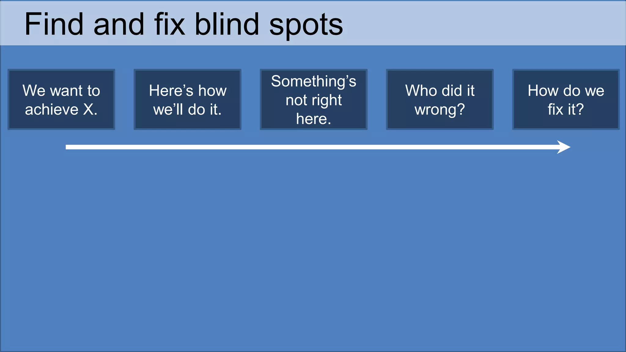 Find and fix blind spots
Something’s
not right
here.
We want to
achieve X.
How do we
fix it?
Who did it
wrong?
Here’s how
we’ll do it.
 