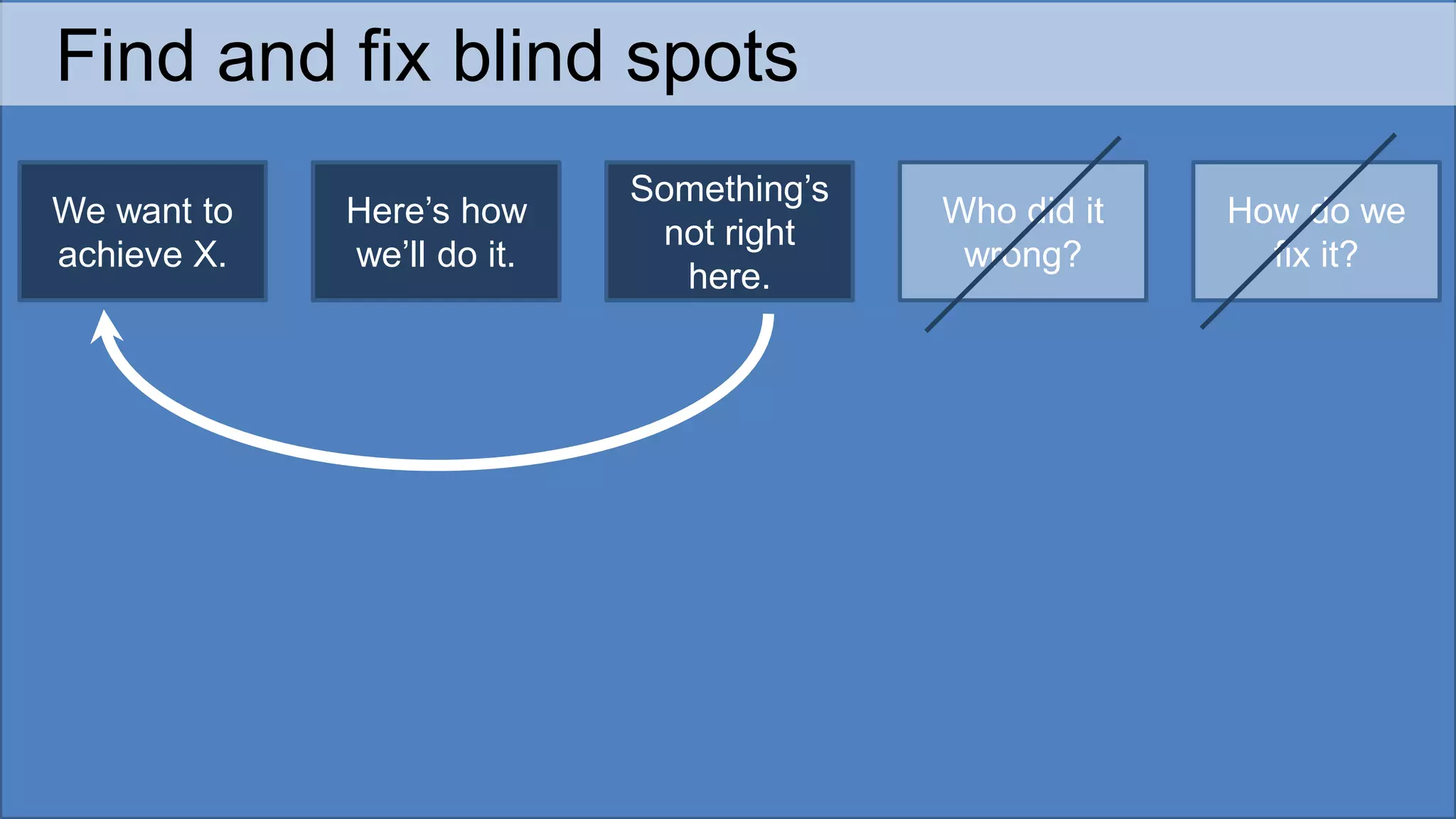 Find and fix blind spots
Something’s
not right
here.
We want to
achieve X.
How do we
fix it?
Who did it
wrong?
Here’s how
we’ll do it.
 