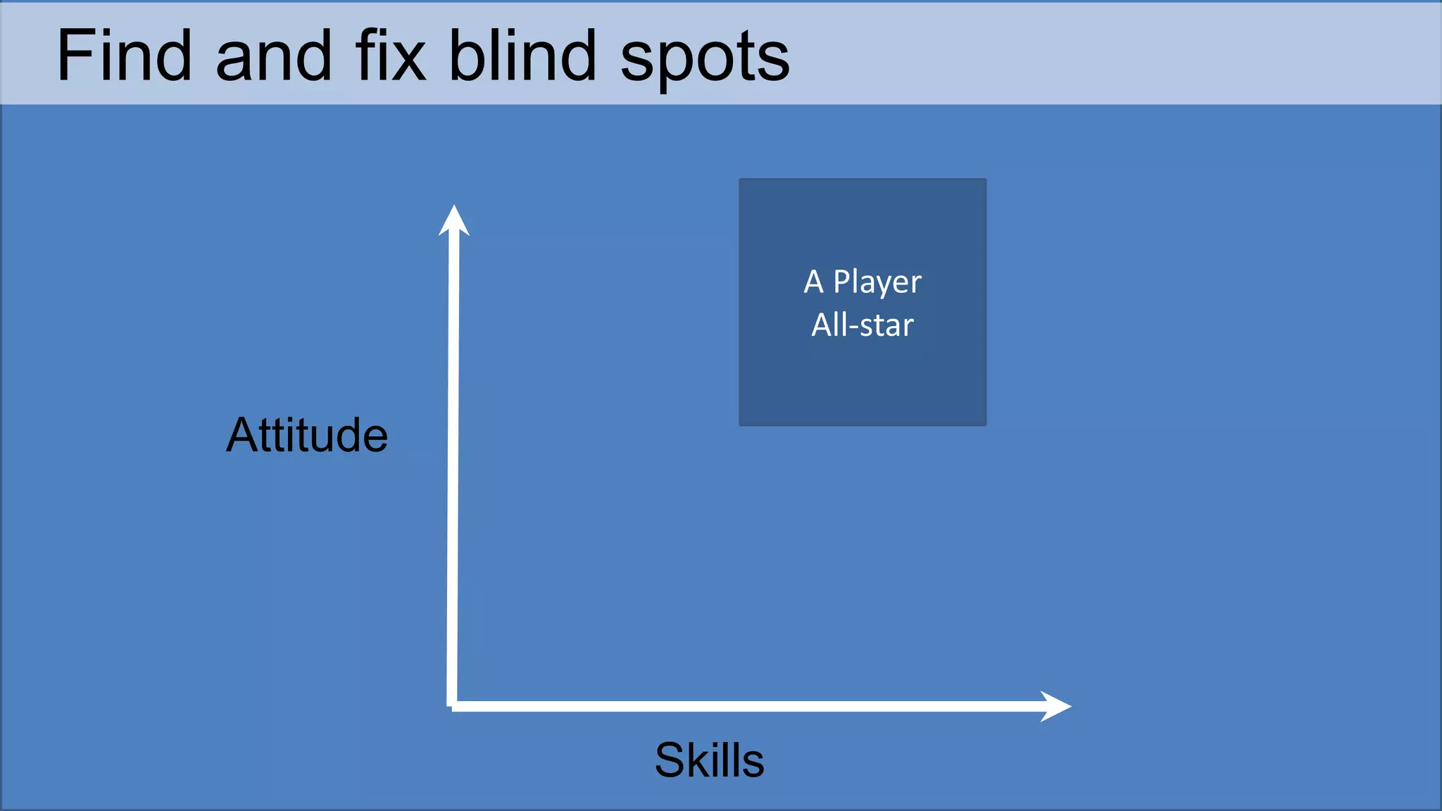 Find and fix blind spots
Skills
Attitude
A Player
All-star
 