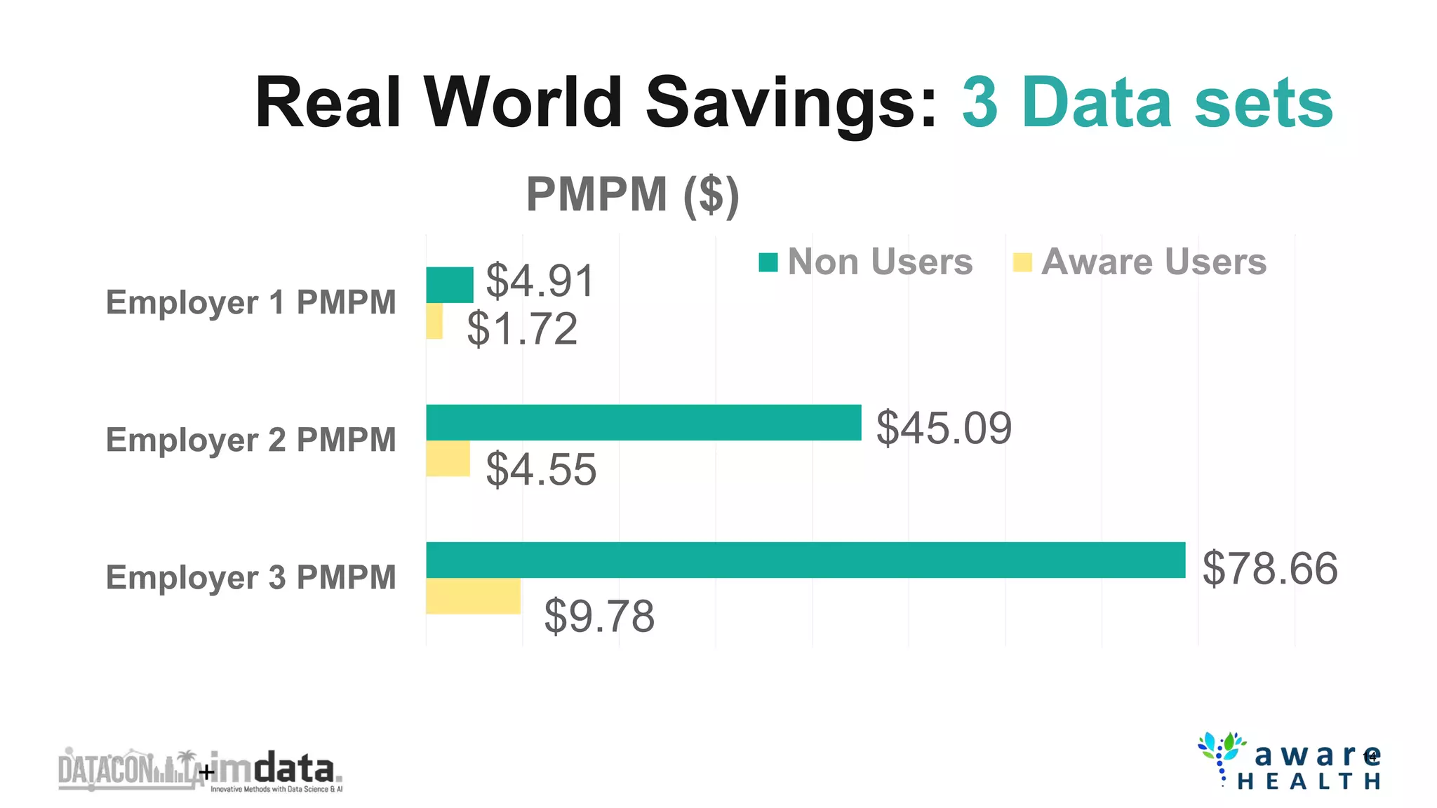 14
Employer 3 PMPM
Employer 2 PMPM
Employer 1 PMPM
Nonuser vs Aware user PMPM ($)
Non Users Aware Users
$1.72
$4.91
$4.55
$45.09
$9.78
$78.66
PMPM ($)
Real World Savings: 3 Data sets
 