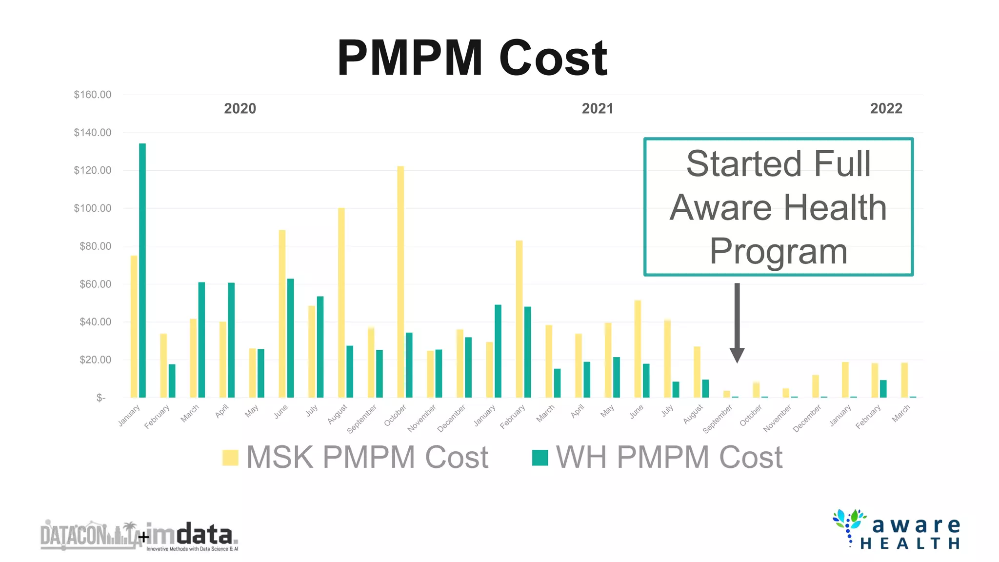 $-
$20.00
$40.00
$60.00
$80.00
$100.00
$120.00
$140.00
$160.00
MSK PMPM Cost WH PMPM Cost
2020 2021 2022
Started Full
Aware Health
Program
PMPM Cost
 