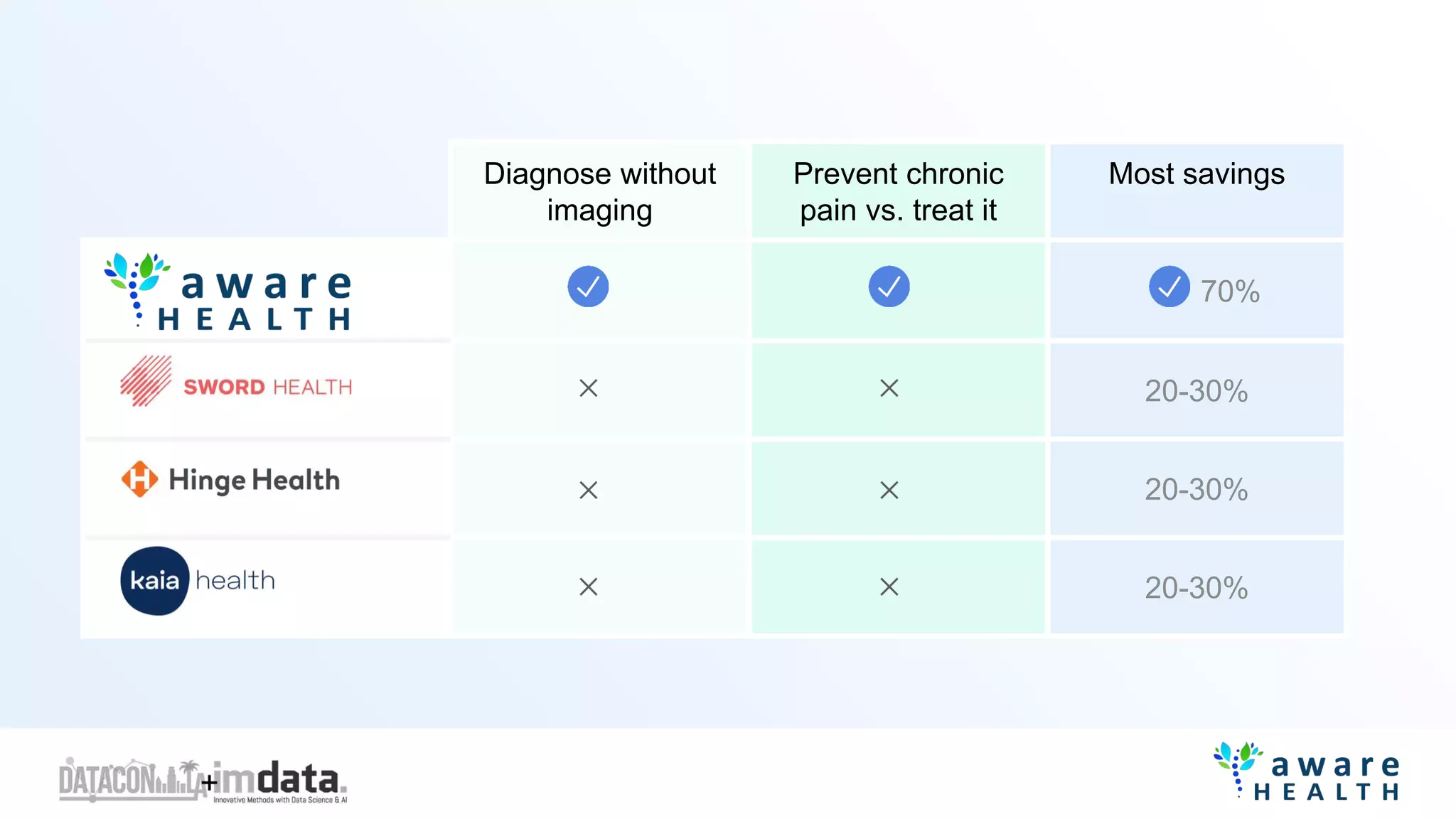 Diagnose without
imaging
Prevent chronic
pain vs. treat it
Most savings
70%
20-30%
20-30%
20-30%
 