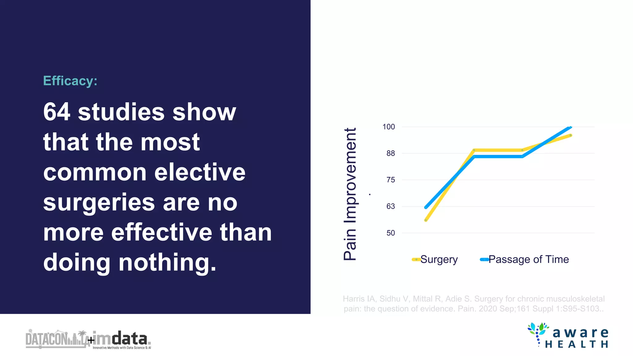 64 studies show
that the most
common elective
surgeries are no
more effective than
doing nothing.
50
63
75
88
100
Surgery Passage of Time
Pain
Improvement
.
Efficacy:
Harris IA, Sidhu V, Mittal R, Adie S. Surgery for chronic musculoskeletal
pain: the question of evidence. Pain. 2020 Sep;161 Suppl 1:S95-S103..
 