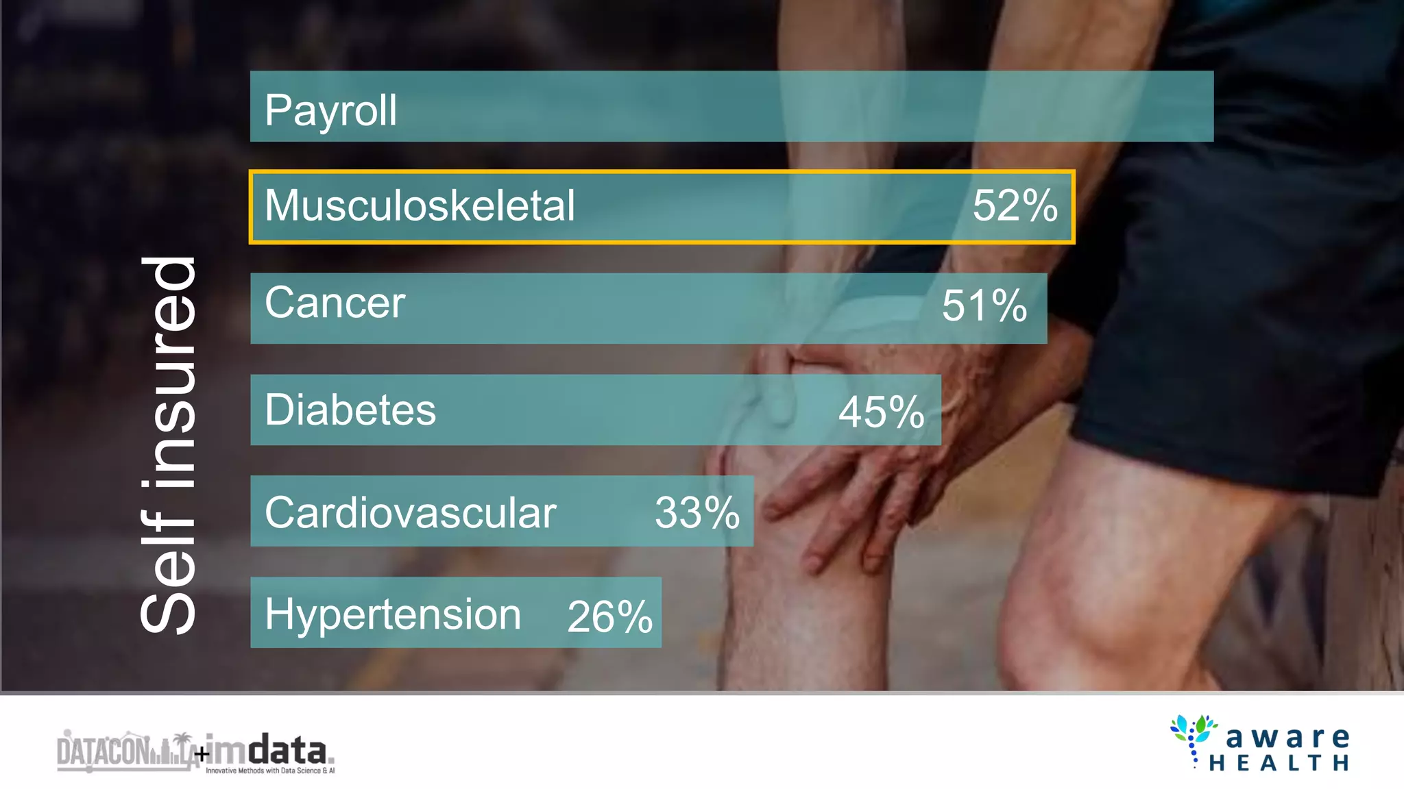 Musculoskeletal
Cancer
Diabetes
Cardiovascular
Hypertension
52%
45%
51%
33%
26%
Payroll
Self
insured
 