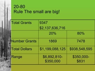 20-80  Rule The small are big! Total Grants 9347  $2,137,636,716 20% 80% Number Grants 1869 7478 Total Dollars $1,199,088,125 $938,548,595 Range $6,892,810-$350,000 $350,000- $831 
