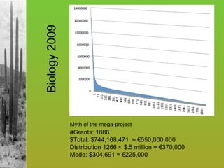Biology 2009 #Grants: 1886  $Total: $744,168,471  ≈ €550,000,000 Distribution 1266 < $.5 million ≈ €370,000 Mode: $304,691 ≈ €225,000 Myth of the mega-project 