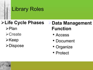 Library Roles Life Cycle Phases Plan Create Keep  Dispose Data Management Function Access Document Organize Protect 