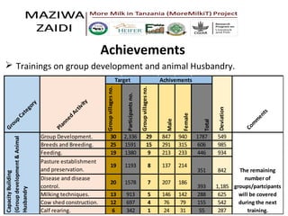 Heifer International MoreMilkiT progress report