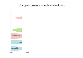 Une gouvernance souple et évolutive

                                               République


                Technocratie

                               Démocratie


              Précédent

  Monarchie


         Méritocratie


  Anarchie

2001             2003
 
