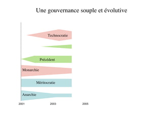 Une gouvernance souple et évolutive

                                               République


                  Technocratie

                                 Démocratie


              Précédent

  Monarchie


         Méritocratie


  Anarchie

2001                2003         2005
 