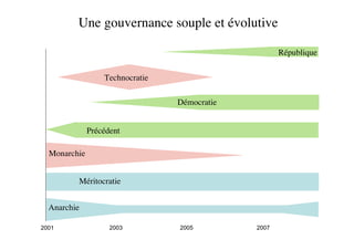 Une gouvernance souple et évolutive

                                                     République


                  Technocratie

                                 Démocratie


              Précédent

  Monarchie


         Méritocratie


  Anarchie

2001                2003         2005         2007
 