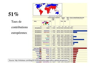 51%
   Taux de
   contributions
   européennes




Source: http://infodisiac.com/blog/2010/09/wikipedia-page-edits-a-global-perspective/
 