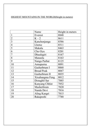 HIGHEST MOUNTAINS IN THE WORLD(Height in meters)
Name Height in meters
1 Everest 8848
2 K – 2 8611
3 Kanchenjunga 8586
4 Lhotse 8511
5 Makalu 8463
6 Cho Oyu 8201
7 Dhaulagiri 8167
8 Manaslu 8163
9 Nanga Parbat 8125
10 Annapurna 8091
11 Gasherbrum I 8068
12 Broad Peak 8047
13 Gasherbrum II 8035
14 Xixabangma Feng 8012
15 Distaghil Sar 7885
16 Kunyang Chhist 7852
17 Masherbrum 7820
18 Nanda Devi 7816
19 Aling Kangri 7815
20 Rakaposhi 7788
 
