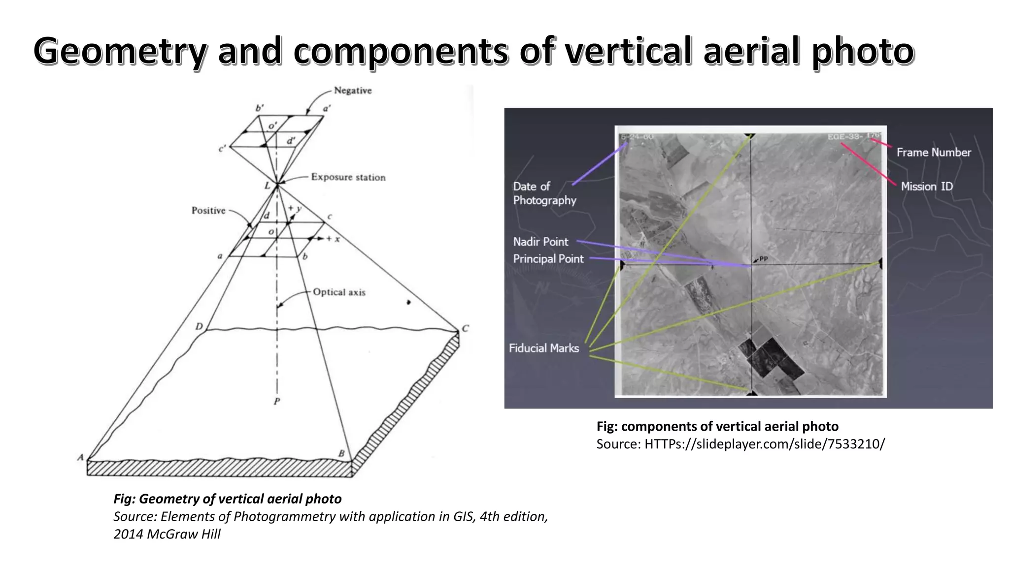 Fig: Geometry of vertical aerial photo
Source: Elements of Photogrammetry with application in GIS, 4th edition,
2014 McGraw Hill
Fig: components of vertical aerial photo
Source: HTTPs://slideplayer.com/slide/7533210/
 