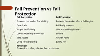 Fall Prevention Fall Protection
Prevents the worker from falling Protects the worker after a fall begins
Guardrails Full Body Harness
Proper Scaffolding Shock Absorbing Lanyard
Covers/Openings Protection Lifeline
Safe Access Anchor Point
Good Housekeeping Safety Net
Fall Prevention vs Fall
Protection
Remember:
Prevention is always better than protection.
 