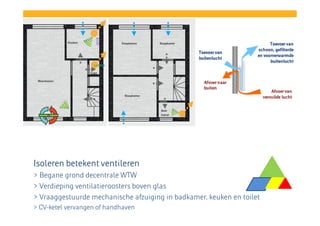 Isoleren betekent ventileren
> Begane grond decentrale WTW
> Verdieping ventilatieroosters boven glas
> Vraaggestuurde mechanische afzuiging in badkamer, keuken en toilet
> CV-ketel vervangen of handhaven

 