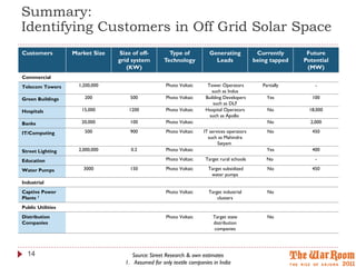 Summary:
Identifying Customers in Off Grid Solar Space
Customers          Market Size   Size of off-        Type of           Generating             Currently      Future
                                 grid system       Technology            Leads               being tapped   Potential
                                    (KW)                                                                     (MW)
Commercial
Telecom Towers       1,200,000                      Photo Voltaic      Tower Operators          Partially       -
                                                                         such as Indus
Green Buildings        200           500            Photo Voltaic     Building Developers         Yes          100
                                                                          such as DLF
Hospitals             15,000         1200           Photo Voltaic     Hospital Operators          No          18,000
                                                                        such as Apollo
Banks                 20,000         100            Photo Voltaic                                 No          2,000

IT/Computing           500           900            Photo Voltaic    IT services operators        No           450
                                                                       such as Mahindra
                                                                            Satyam
Street Lighting      2,000,000       0.2            Photo Voltaic                                 Yes          400

Education                                           Photo Voltaic     Target rural schools        No            -

Water Pumps            3000          150            Photo Voltaic      Target subsidized          No           450
                                                                        water pumps
Industrial
Captive Power                                       Photo Voltaic      Target industrial          No
Plants 1                                                                   clusters
Public Utilities
Distribution                                        Photo Voltaic        Target state             No
Companies                                                                distribution
                                                                          companies




  14                                  Source: Street Research & own estimates
                                   1. Assumed for only textile companies in India
 