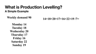 14+18+20+17+16+22+19 /7=
What is Production Levelling?
A Simple Example
Weekly demand 90
Monday 14
Tuesday 18
Wednesday 20
Thursday 17
Friday 16
Saturday 22
Sunday 19
 